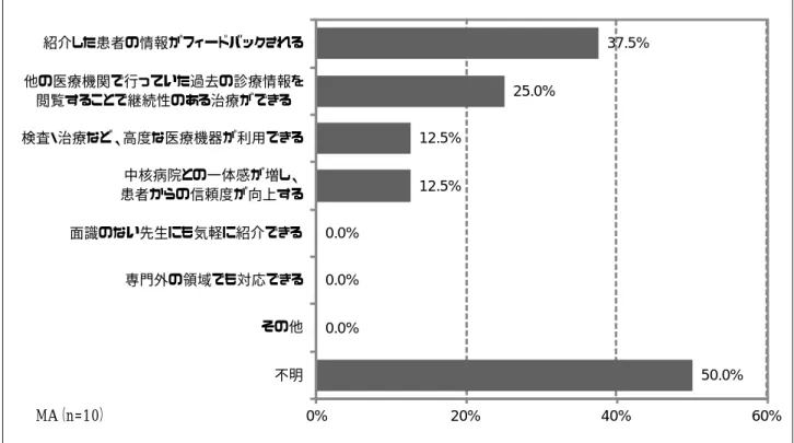 図 31： （導入後調査）MMWIN 参加・システム導入による効果（診療所）  【Q】  MMWIN に参加したことで実感できた効果について、該当するものを選んでください。  （「共通」および貴施設に該当する施設種類の欄内 のみ、ご回答ください） （※2014 年 4~5 月に調査を実施）  図 32： （導入後調査）MMWIN 参加・システム導入による効果（歯科診療所）  【Q】  MMWIN に参加したことで実感できた効果について、該当するものを選んでください。  （「共通」および貴施設に該当する施設種