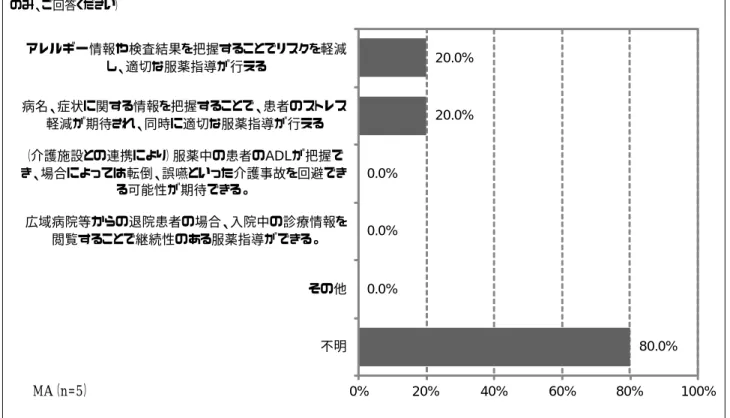 図 33：（導入後調査）MMWIN 参加・システム導入による効果（保険薬局）  【Q】  MMWIN に参加したことで実感できた効果について、該当するものを選んでください。  （「共通」および貴施設に該当する施設種類の欄内 のみ、ご回答ください） （※2014 年 4~5 月に調査を実施） 図 34： （導入後調査）MMWIN 参加・システム導入による効果（介護施設・訪問看護）  【Q】  MMWIN に参加したことで実感できた効果について、該当するものを選んでください。  （「共通」および貴施設に該当する