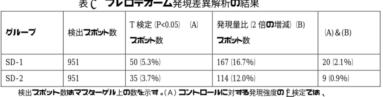 表 3   プレロテオーム発現差異解析の結果  グループ  検出スポット数  T 検定（P<0.05）  （A）      スポット数  発現量比（2 倍の増減）（B)               スポット数  （A)＆(B)  SD-1  951  50（5.3％）  167（16.7％）  20（2.1％）  SD-2  951  35（3.7％）  114（12.0％）  9（0.9％）  検出スポット数はマスターゲル上の数を示す。 （Ａ）コントロールに対する発現強度の T 検定では、 SD-1