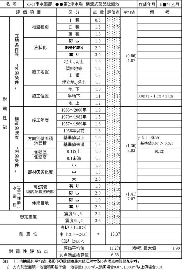 表 9  新簡易耐震診断表（有蓋・無蓋池状構造物） （適用例）  担当者 □□ □ 作成年月 H■年△月 区 分 点 数 評価点 平均値 Ⅰ 種 0.5 Ⅱ 種 1.5 Ⅲ 種 1.8 な し 1.0 おそれあり 2.0 あ り 3.0 地山、切土 1.0 傾斜地等 1.2 山 頂 1.3 埋立地、盛土 1.5 地 下 1.0 半地下 1.1 地 上 1.2 1983〜2000年 1.0 1970〜1982年 1.5 1957〜1969年 1.6 1956年以前 1.8 基準値以上 1.0 基準値未満 1.