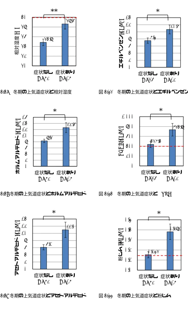 図 1-17  冬期の上気道症状と相対湿度  図 1-18 冬期の上気道症状とホルムアルデヒド  図 1-19 冬期の上気道症状とアセトアルデヒド  図 1-20  冬期の上気道症状とエチルベンゼン 図1-21  冬期の上気道症状とTVOC 図1-22  冬期の上気道症状と粉じん 34.8 38.6 303234363840症状なしN=72症状ありN=17相対湿度[%]**8.3 12.6 0246810121416症状なしN=72症状ありN=17ホルムアルデヒド[μg/m3]*6.1 11.0 02468