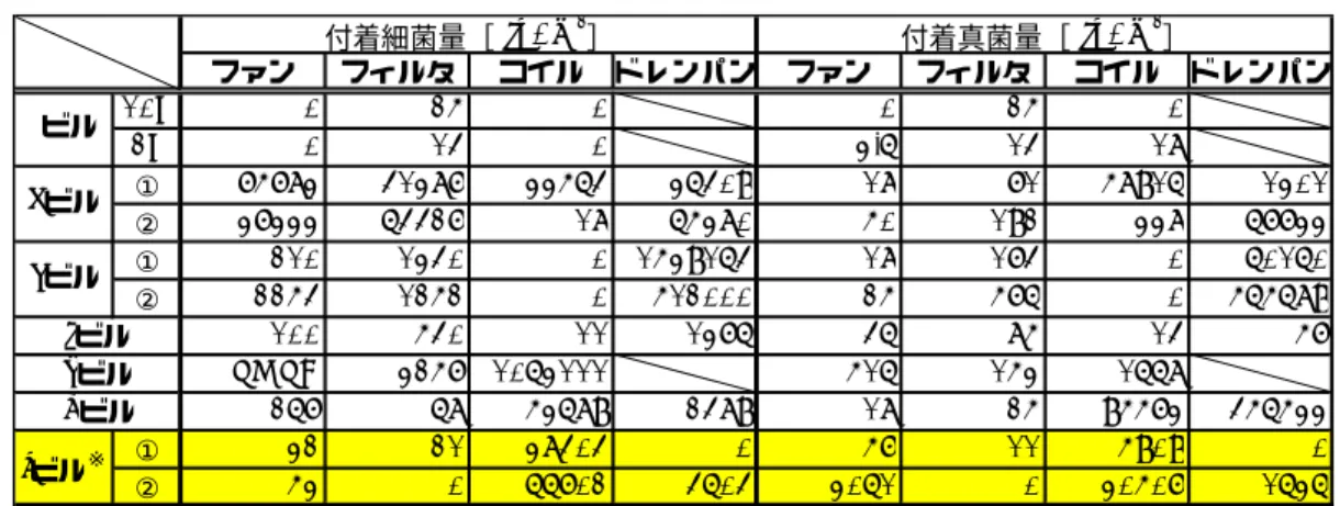 表 2-2-2 に各ビルの付着細菌・真菌量を示す。