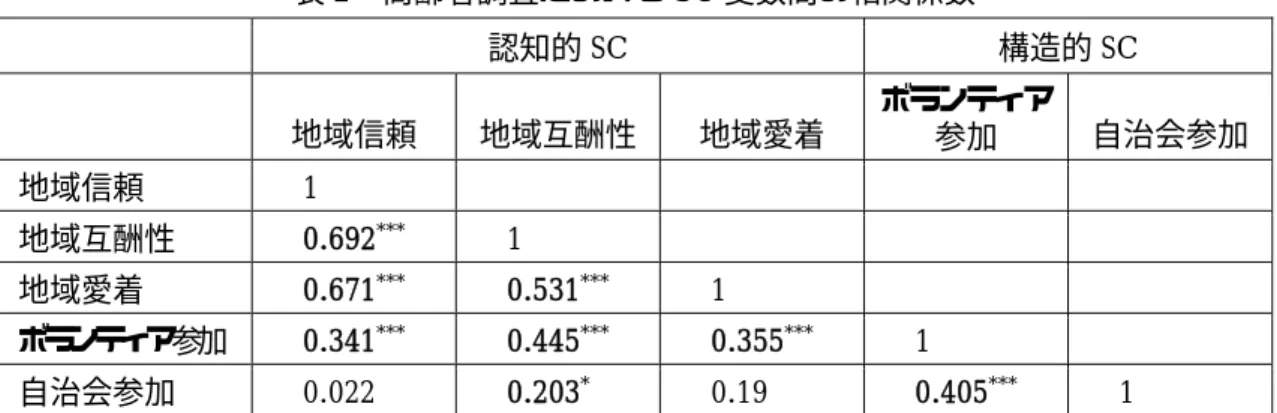 表 2  高齢者調査における SC 変数間の相関係数    認知的 SC  構造的 SC    地域信頼  地域互酬性  地域愛着  ボランティア   参加  自治会参加  地域信頼  1          地域互酬性  0.692 ***   1        地域愛着  0.671 ***   0.531 ***   1      ボランティア参加   0.341 ***   0.445 ***   0.355 ***   1    自治会参加  0.022  0.203 *   0.19  0.405