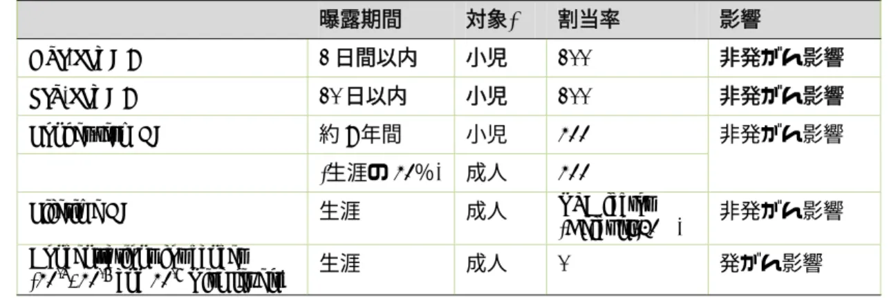 表 6  割当率、体重及び飲水量に基づいた成人及び小児相当値の試算  評価値 割当率 1 カドミウム及びその化合物 0.003 TWI: 7 μg/kg/week 10% 0.03 (10) 0.012 (4) 2 セレン及びその化合物 0.01 TDI: 4 μg/kg/day 10% 0.1 (10) 0.04 (4) 3 シアン化物イオン及び塩化シアン 0.01 TDI: 4.5 μg/kg/day 10% 0.1 (10) 0.04 (4) 4 四塩化炭素 0.002 TDI: 0.71 μg/kg