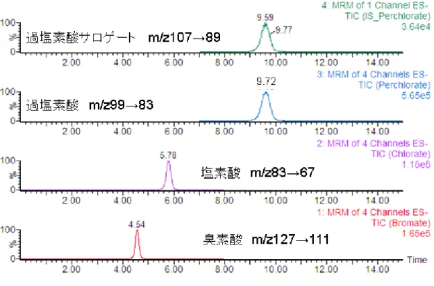 図 3-2   臭素酸，塩素酸および過塩素酸イオンの LC‑MS/MS クロマトグラム
