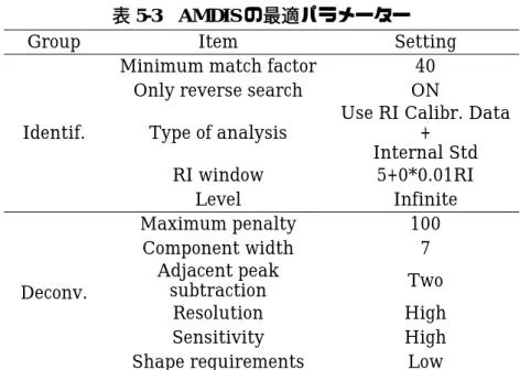 表 5- 4   データベース登録物質のまとめ