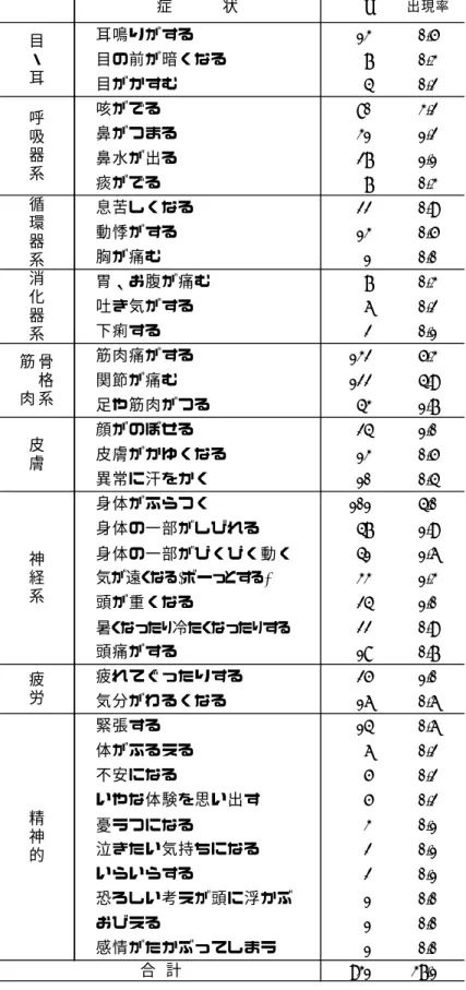 Table 2 : ヨーガ受講後の有害事象の症状と発症率  症   状 n 出現率 耳鳴りがする 13 0.5% 目の前が暗くなる 7 0.3% 目がかすむ 4 0.2% 咳がでる 80 3.2% 鼻がつまる 31 1.2% 鼻水が出る 27 1.1% 痰がでる 7 0.3% 息苦しくなる 22 0.9% 動悸がする 13 0.5% 胸が痛む 1 0.0% 胃、お腹が痛む 7 0.3% 吐き気がする 6 0.2% 下痢する 2 0.1% 筋肉痛がする 132 5.3% 関節が痛む 122 4.9% 足や筋肉