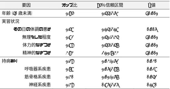Table 3-b：ヨーガ受講後の有害事象に関わる因子の多変量解析  要因  オッズ比  95％信頼区間  p 値  年齢（ 40 歳未満） 1.95    1.44-2.63  <0.001  実習状況        その日の体調の悪さ 1.58    1.14-2.18  0.006  無理をした程度 1.82    1.41-2.34  <0.001  体力的なきつさ 1.89    1.45-2.47  <0.001  精神的なきつさ 3.93    2.11-7.33  <