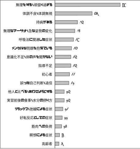 Fig. 3  ヨーガ療法士が考えた有害事象の原因（軽微なものから重症のものまで含む）  K.  考察  本研究は，ヨーガ療法受講者 2508 名とヨー ガ療法士 271 名を対象として、ヨーガ実習中に 生じる有害事象の内容と頻度を示した。このよ うな大規模な調査は、我々の知る限り、世界で 初めてのものである。  まず本調査によってヨーガ受講者のうち，持 病のある者が全体の 54%にのぼり，病院にか かっている者も 42％いることがわかった．このこ とはヨーガ教室に通うのは必ずしも健康な人だ けでなく，病気