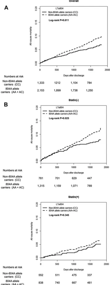 Fig. 1.  All-cause mortality  for  AMI patients in  relation to LT a  C804A  polymorphism and  statin treatment