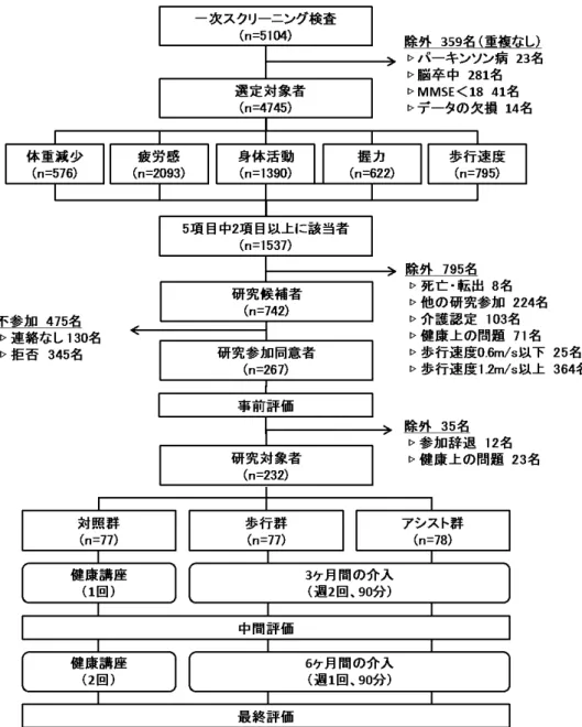 図 1  虚 弱 高 齢 者 の 介 入 フ ロ ー