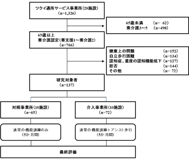 図 2  要 介 護 認 定 者 の 介 入 フ ロ ー