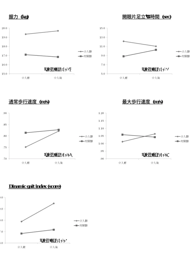 図 5  要介護高齢者に対するアシスト歩行の介入効果 