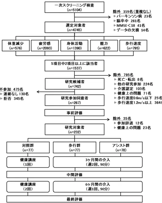 図 1  虚 弱 高 齢 者 の 介 入 フ ロ ー