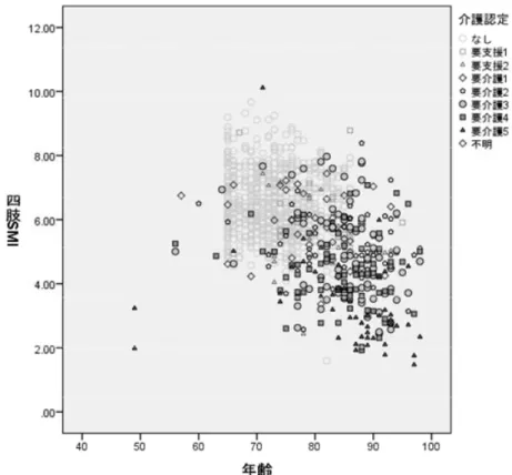 図 1  年齢と四肢 SMI の関係（要介護認定別 四肢 SMI の性による差   四肢 SMI は全年齢を合計した平均で 1.72kg/m 2 の性差があることが分かった  （表 2、図 2、p＜0.001） 。  65歳未満 65-69歳 70-74歳 75-79歳 80-84歳 85-89歳 90-95歳 95歳以上 男性 平均値 6.73 7.45 7.29 7.06 6.77 6.41 5.53 5.11 7.04 標準偏差 0.22 0.85 0.89 0.81 0.87 1.24 0.79 0