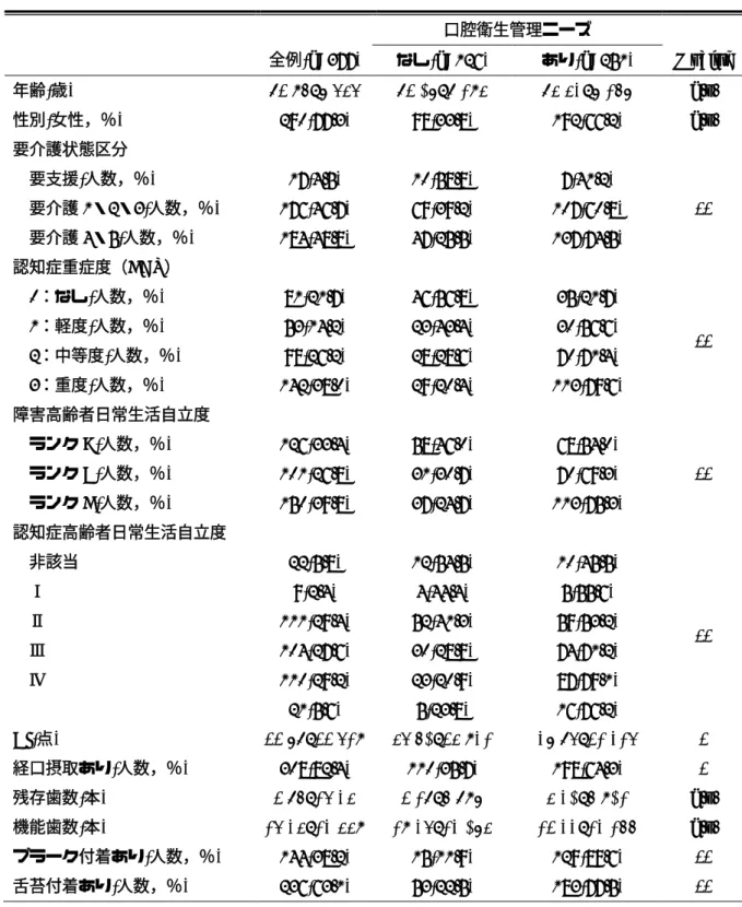 表 1  各変数の口腔衛生管理ニーズの有無による比較 