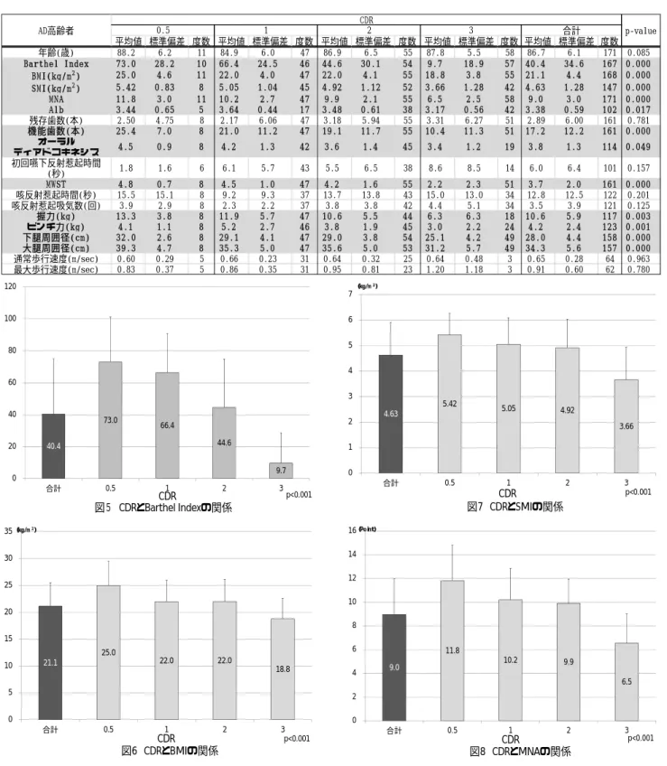 表 1 CDR と各調査項目との関係 平均値 標準偏差 度数 平均値 標準偏差 度数 平均値 標準偏差 度数 平均値 標準偏差 度数 平均値 標準偏差 度数 年齢(歳) 88.2 6.2 11 84.9 6.0 47 86.9 6.5 55 87.8 5.5 58 86.7 6.1 171 0.085 Barthel Index 73.0 28.2 10 66.4 24.5 46 44.6 30.1 54 9.7 18.9 57 40.4 34.6 167 0.000 BMI(kg/m 2 ) 25.0 4