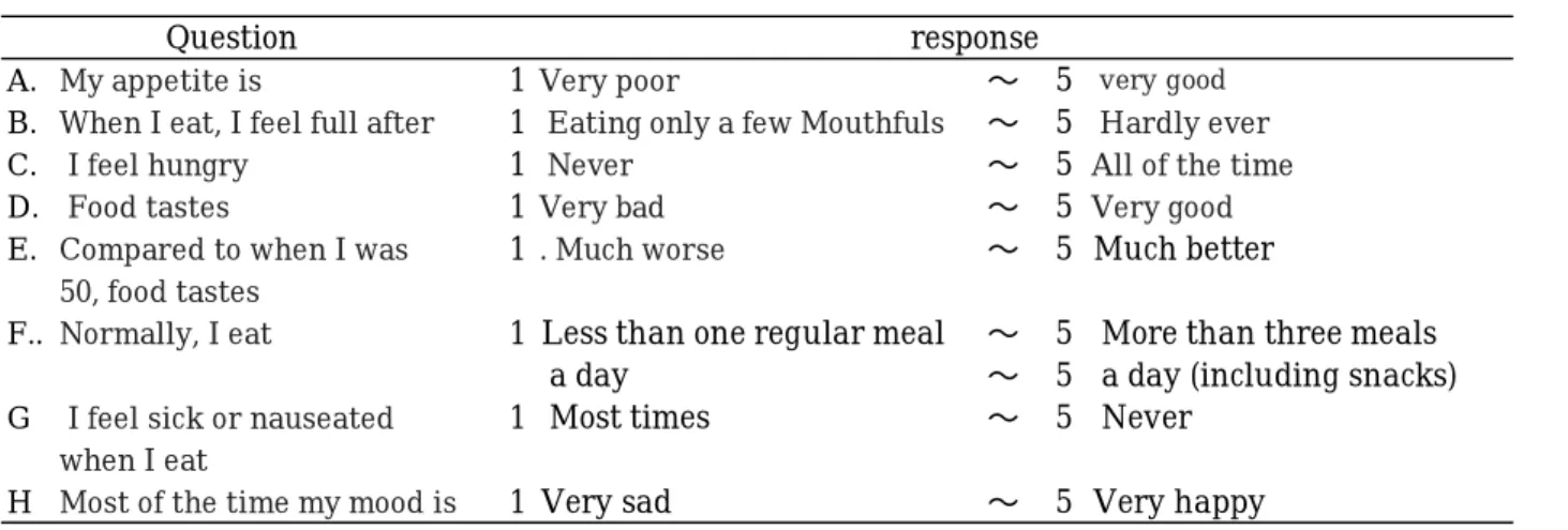 表 1    Council on Nutrition Appetite Questionnaire  （CNAQ） 