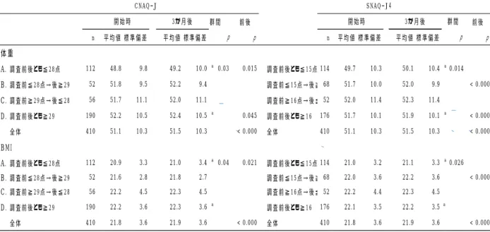 表 7    CNAQ 図 1    CNAQ体重A.調査前後とも≦B.調査前≦28点→後≧29C.調査前≧29点→後≦28D.調査前後とも≧29全体BMIA.調査前後とも≦B.調査前≦28点→後≧29C.調査前≧29点→後≦28D.調査前後とも≧29全体 共変量として性・年齢を投入 差の検定は、paired t-test あるいはは 反復測定ｎCNAQ-J、SNAQCNAQ-J による群別の  n平均値≦28点112調査前≦28点→後≧2952調査前≧29点→後≦2856調査前後とも≧29190410≦2
