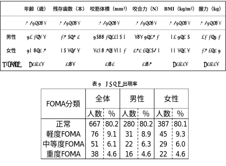 表 2  対象者の基本情報 