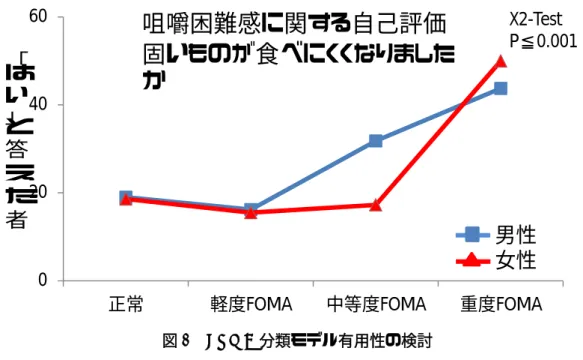 図 2  FOMA 分類モデル有用性の検討  図 3  咀嚼困難感と他の要因との検討 0204060