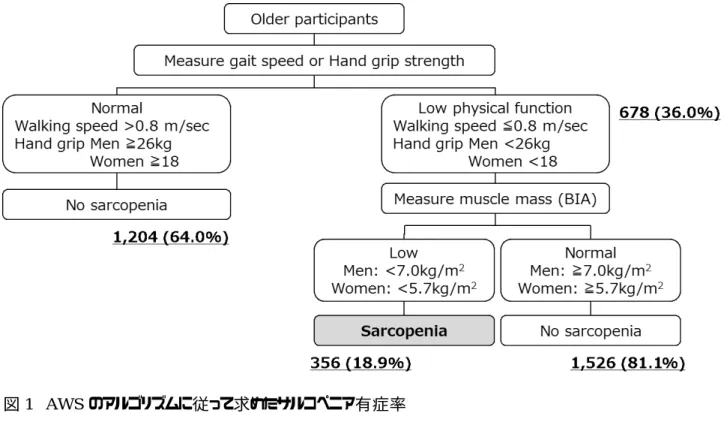 図 2  40-44 歳を基準に求めた SMI の変化率 