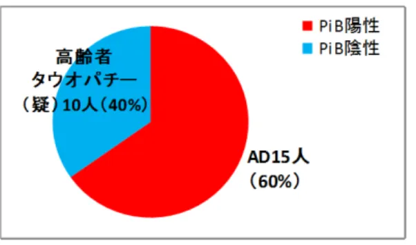 図 1. 80 歳以上の高齢認知症患者（全 25 名）  80 歳以上で臨床的には AD 型認知症が疑われた患 者で PiB-PET が陰性であり、他の認知症が否定さ れた場合は高齢者タウオパチーを最も疑う。表１は これら PiB陰性高齢者タウオパチー疑いの症例の詳 細であるが AD に比べて女性よりも男性の割合が多 いことが特徴である。また FDG-PET では左右差を 示す症例が多かった。頭部 MRI では海馬萎縮があ るものが大多数であるが左右差を示す症例は 2 例の みであった。頭頂側頭葉での糖代謝