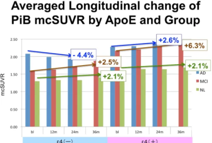 図 10  ApoE4 と臨床区分別の 11 C-PiB 集積年変化率  ３．計測法の技術的問題    先端医療センターの千田らは、3D ダイナミック 収集における視野外（体幹部）放射能からのノイズ がどのように定量性に影響しているかを検討した。 実際の 11 C-PiB 撮像条件での人体内における放射能 分布を実測し、それを模したファントムを構成し、 視野外からの放射線が頭部画像に与える影響を観察 した。その結果、部位により不均一な影響が認めら れることが分かった。3D ダイナミック収集、特に 早期相にお