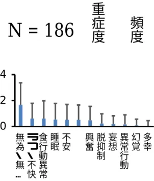 図 3  NPI の項目と症例数  グラフ中の各棒の上の 数字は症例数である。  NPI の各項目と頻度、重症度、得点、負担度について、図 4 に示す。ここでも無為・無関 心が頻度、重症度および得点で最も大きく、頻度の平均は 1.67±1.70、重症度の平均は 0.90 ±0.74、得点の平均は 2.20±2.78 であった。負担度については、あまり大きな差はみられ ないが、やはり無為・無関心が最も大きく、平均は 0.78±0.95 であった。MCI の BPSD にお いて、無為・無関心が重要な症状と考え