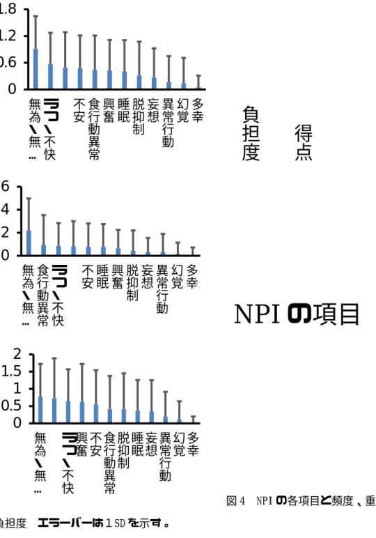 図 4  NPI の各項目と頻度、重症度、得点、 負担度  エラーバーは１SD を示す。  認知症に進行したと報告のあった例は 50 例あり、そのうち 47 例がアルツハイマー型認 知症で、レビー小体型認知症（DLB） 、前頭側頭型認知症（FTD） 、血管性認知症（VaD）が各 1 例ずつであった。アルツハイマー型認知症に進行した例の NPI の総合点の平均は 6.43± 6.43 で、NPI の各項目と頻度、重症度、得点、負担度は図 5 に示す通りである。頻度、得00.61.21.8無為・無⁝うつ・不快不