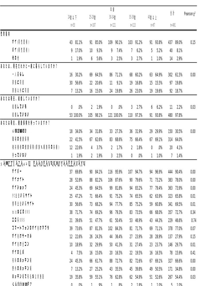 表 4  GCQ アンケート（2013） ：年齢別の基礎属性    性的指向 ゲイ(同性愛者) 43 81.1% 91 85.0% 109 90.1% 103 91.2% 91 93.8% 437 89.0% 0.15 バイ(両性愛者) 9 17.0% 10 9.3% 9 7.4% 7 6.2% 5 5.2% 40 8.1% その他 1 1.9% 6 5.6% 3 2.5% 3 2.7% 1 1.0% 14 2.9% あなたは、現在だれかと一緒に暮らしていますか？ 一人暮らし 16 30.2% 69 64.