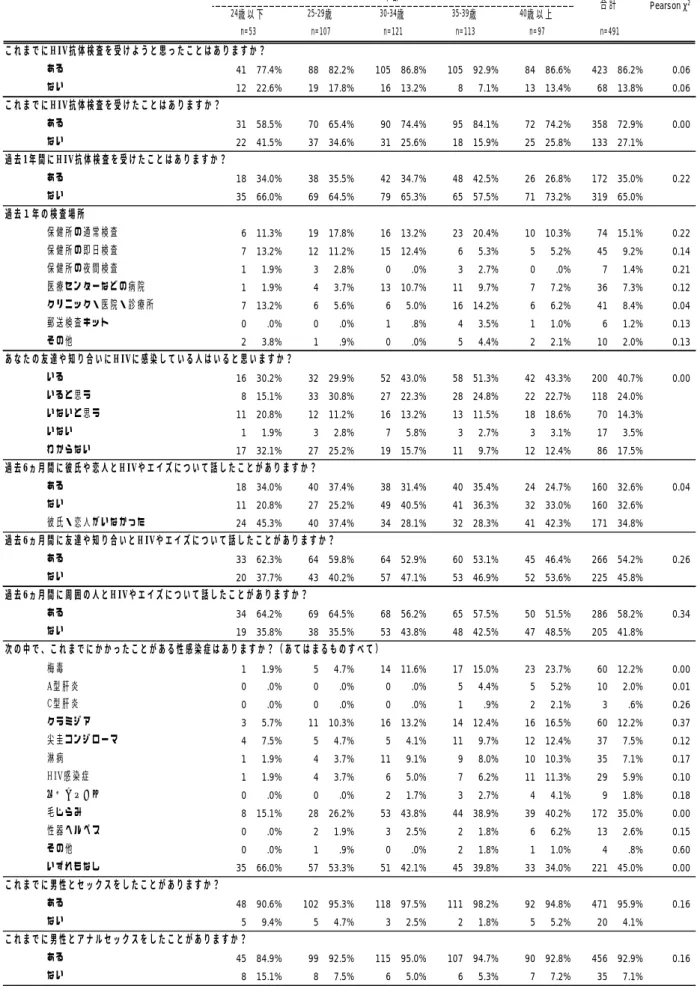 表 5  GCQ アンケート（2013） ： 年齢別の検査行動、HIV の身近さ、性感染症罹患、性行動    これまでにHIV抗体検査を受けようと思ったことはありますか？ ある 41 77.4% 88 82.2% 105 86.8% 105 92.9% 84 86.6% 423 86.2% 0.06 ない 12 22.6% 19 17.8% 16 13.2% 8 7.1% 13 13.4% 68 13.8% 0.06 これまでにHIV抗体検査を受けたことはありますか？ ある 31 58.5% 70 65.4