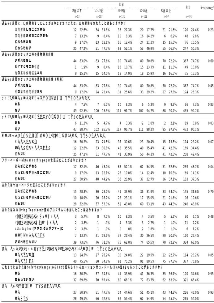 表 7  GCQ アンケート（2013） ：年齢別の性行動、薬物使用、金銭を介した性行動、資材認知    過去6ヶ月間に、口内射精をしたことがありますか？または、口内射精をされたことはありますか？ 口内射精したことがある 12 22.6% 34 31.8% 33 27.3% 20 17.7% 21 21.6% 120 24.4% 0.23 口内射精されたことがある 7 13.2% 9 8.4% 10 8.3% 16 14.2% 6 6.2% 48 9.8% どちらもある 9 17.0% 13 12.1% 1