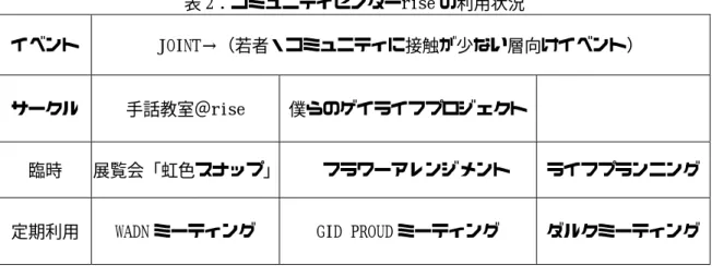 表 2：コミュニティセンターrise の利用状況  イベント  JOINT→（若者・コミュニティに接触が少ない層向けイベント）    サークル  手話教室＠rise  僕らのゲイライフプロジェクト    臨時  展覧会「虹色スナップ」    フラワーアレンジメント  ライフプランニング  定期利用  WADN ミーティング  GID PROUD ミーティング  ダルクミーティング      表 3：イベントおよび利用貸しにおける来場者数（2013 年 4 月〜2014 年 1 月）      実施回数  総
