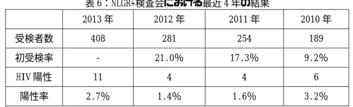 表 6：NLGR+検査会における最近 4 年の結果    2013 年  2012 年  2011 年  2010 年  受検者数  408  281  254  189  初受検率  ‑  21.0％  17.3％  9.2％  HIV 陽性  11  4  4  6  陽性率  2.7％  1.4％  1.6％  3.2％      表 7：M 検 in 名古屋における最近 4 年の結果    2013  2012  2011  2010  総受検者数  104  94  106  33  初受検率  