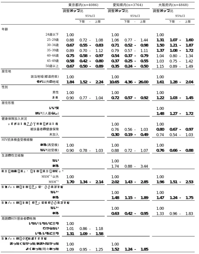 表 5  HIV 陽性判明報告のあった施設となかった施設の受検者特性の関連要因    下限-上限下限-上限下限-上限年齢24歳以下1.001.001.0025-29歳0.880.72 -1.081.060.77 -1.441.311.07 -1.6030-34歳0.670.55 -0.830.710.52 -0.981.501.21 -1.8735-39歳0.890.70 -1.120.790.57 -1.111.371.08 -1.7240-44歳0.750.58 -0.970.540.37 -0.791