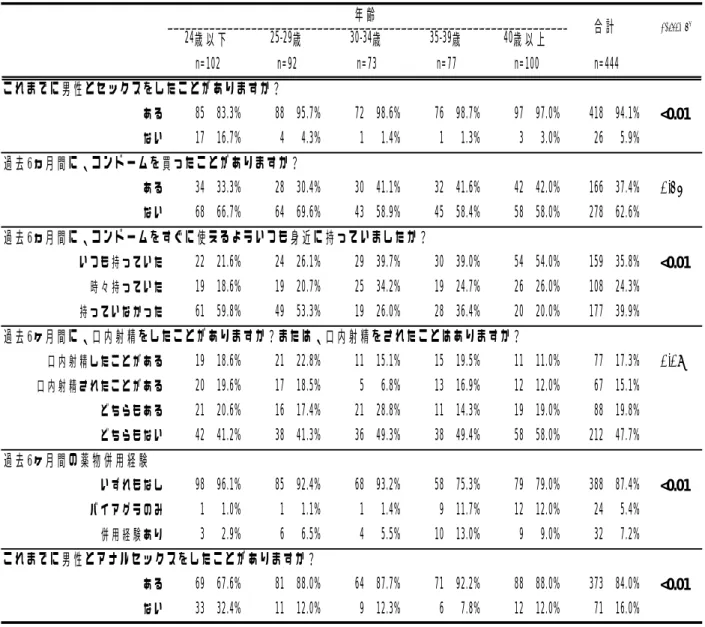表 3   GCQ アンケート（2012） 「年齢別の性行動、薬物使用」                                 これまでに男性とセックスをしたことがありますか？ある85 83.3% 88 95.7% 72 98.6% 76 98.7% 97 97.0% 418 94.1% <0.01ない17 16.7%4 4.3%1 1.4%1 1.3%3 3.0%26 5.9%過去6ヵ月間に、コンドームを買ったことがありますか？ある34 33.3%28 30.4%30 41.1%32 41