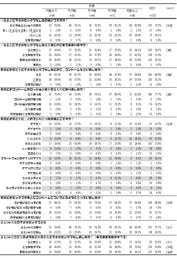 表 4   GCQ アンケート（2012） 「年齢別の一番最近および過去 6 ヶ月間の性行動」    一番最近にアナルセックスをしたのはいつですか？現在から過去6ヵ月間の間53 76.8%60 74.1%45 70.3%59 83.1%58 65.9%275 73.7%0.07過去6ヵ⽉間から過去1年間の間22.9%56.2%69.4%22.8%22.3%174.6%1年以上前14 20.3%13 16.0%13 20.3%10 14.1%25 28.4%75 20.1%覚えていない00.0%33.7%00