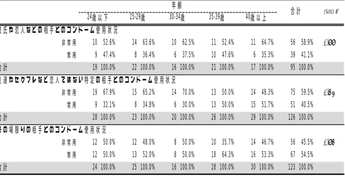 表 5   GCQ アンケート（2012） 「年齢別の過去 6 ヶ月間のアナルセックス時のコンドーム使用行動」          表 6   GCQ アンケート（2012） 「年齢別の資材認知」                 彼氏や恋人などの相手とのコンドーム使用状況非常用10 52.6% 14 63.6% 10 62.5% 11 52.4% 11 64.7% 56 58.9% 0.88常用9 47.4%8 36.4%6 37.5%10 47.6%6 35.3%39 41.1%合計19 100.0%22 
