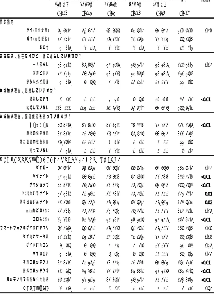 表 7  GCQ アンケート（2013） 「年齢別の基礎属性」    性的指向ゲイ(同性愛者)84 81.6%90 86.5%73 77.7%81 78.6%75 76.5%403 80.3%0.63バイ(両性愛者)15 14.6%12 11.5%19 20.2%20 19.4%21 21.4%87 17.3%その他4 3.9%2 1.9%2 2.1%2 1.9%2 2.0%12 2.4%あなたは、現在だれかと一緒に暮らしていますか？一人暮らし43 41.7%39 37.5%46 48.9%47 45.6%