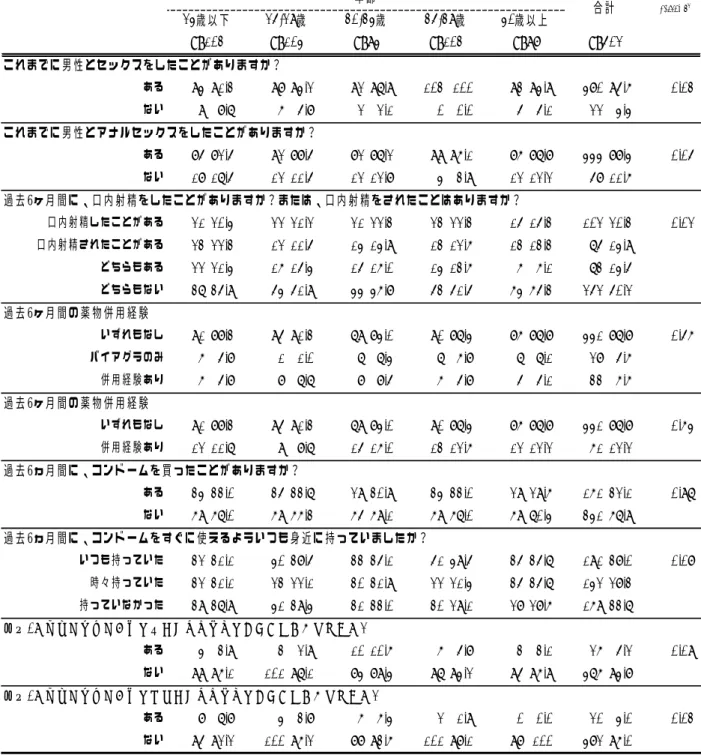 表 9   GCQ アンケート（2013） 「年齢別の性行動、薬物使用、金銭を介した性行動」                     これまでに男性とセックスをしたことがありますか？ある94 91.3% 98 94.2% 92 97.9% 103 100% 93 94.9% 480 95.6% 0.03ない9 8.7%6 5.8%2 2.1%0 0.0%5 5.1%22 4.4%これまでに男性とアナルセックスをしたことがありますか？ある85 82.5%92 88.5%82 87.2%99 96.1%86 8