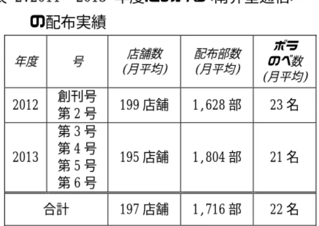 表 2.2011〜2013 年度における<南界堂通信> の配布実績  年度  号  店舗数  (月平均)  配布部数 (月平均)  ボラ  のべ数 (月平均)  2012  創刊号  第 2 号  199 店舗  1,628 部  23 名  2013  第 3 号 第 4 号  第 5 号  第 6 号  195 店舗  1,804 部  21 名  合計  197 店舗  1,716 部  22 名  これまで<SaL+>の配布には消極的であっ た新世界地区の複数の商業施設が、&