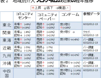 表 2  地域別介入プログラムの効果の経年推移      8)年齢別に見た性行動・検査行動の推移(付表 8‑14)  東北地域については、いずれの年齢群でも コミュニティセンターの認知、ペーパーの認 知、啓発用コンドームの受け取りは経年的に 上昇している。29 歳以下群、30‑39 歳群では 過去 1 年間の検査受検経験が 2012 年から 2013 年にかけて減少している。  首都圏では、生涯や過去 1 年の HIV 検査受 検経験はいずれの年齢層でも上昇傾向がみら れる。しかしコンドーム使用行動について