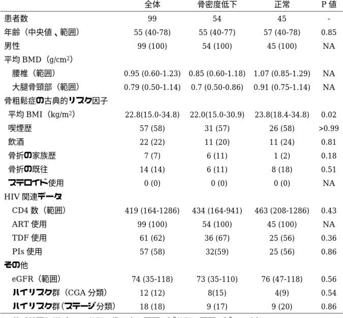表 1.  骨代謝異常の診断基準 表 2.  患者背景     全体  骨密度低下  正常  P 値  患者数  99  54  45  -  年齢（中央値、範囲）  55 (40-78)  55 (40-77)  57 (40-78)  0.85  男性  99 (100)  54 (100)  45 (100)  NA  平均 BMD（g/cm 2 ）      腰椎（範囲）  0.95 (0.60-1.23)  0.85 (0.60-1.18)  1.07 (0.85-1.29)  NA      大