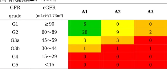 表 3. CGA 分類での分類   [A]  骨代謝異常あり  （ n = 54 ） GFR  grade  eGFR  (mL/分/1.73m 2 ) A1  A2  A3  G1  ≧ 90  6  0  0  G2  60 〜 89  28  9  2  G3a  45 〜 59  3  3  0  G3b  30 〜 44  1  1  1  G4  15 〜 29  0  0  0  G5  ＜ 15  0  0  0  緑： 34 例 （ 63.0% ）黄： 12 例（ 22.2% ） 、橙： 