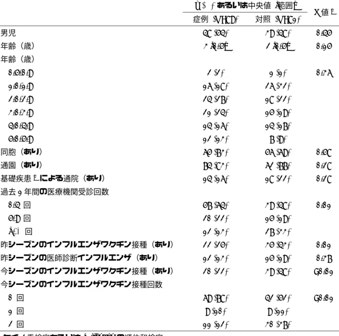 表 2.  特性比較（2）  n (%)  あるいは中央値  [範囲]  P 値 a 症例  (N=89)  対照  (N=81)  男児  48 (54)  39 (48)  0.45  年齢（歳）  3 [0-5]  2 [0-5]  0.15  年齢（歳）      0.5-0.9  2 (2)  1 (1)  0.36      1.0-1.9  16 (18)  26 (32)      2.0-2.9  24 (27)  18 (22)      3.0-3.9  21 (24)  15 (19