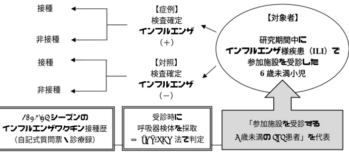 図 1.  研究デザイン概念図。研究期間は、感染症発生動向調査による大阪府内のインフルエンザ定 点あたり患者数が「5 人以上」の期間。  図 2.  大阪府のインフルエンザ定点あたり患者数、および解析対象 170 人（第 4 週に登録： 93 人、 第 5 週に登録：77 人）における迅速診断陽性者の割合。 【症例】 検査確定  インフルエンザ （＋）  【対象者】  研究期間中に  インフルエンザ様疾患（ILI）で 参加施設を受診した 6歳未満小児 接種 非接種 接種 非接種 （調査の方向：過去に溯り、曝