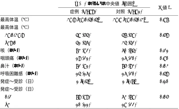 表 1.  特性比較（1）  n (%)  あるいは中央値  [範囲]  P 値 a 症例  (N=89)  対照  (N=81)  最高体温（℃）  38.9 [38.0-40.4]  38.8 [38.0-40.3]  0.87  最高体温（℃）  38.0-38.9  48 (54)  47 (58)  0.59  ≥39.0  41 (46)  34 (42)  咳（あり）  73 (82)  60 (74)  0.21  咽頭痛（あり）  19 (21)  16 (20)  0.80  鼻汁（あり