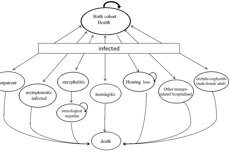 Figure 1. Markov model 