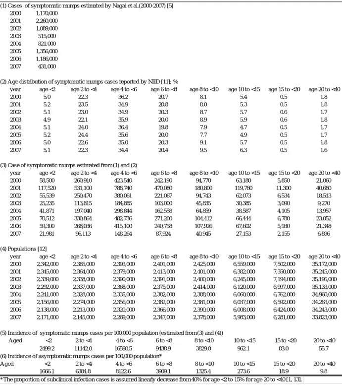 Table 1. Estimation of incidences of symptomatic and asymptomatic cases 